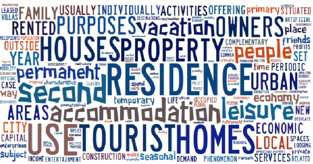 Figure 2.1 Word Cloud on definitions of Second Home Tourism. 
