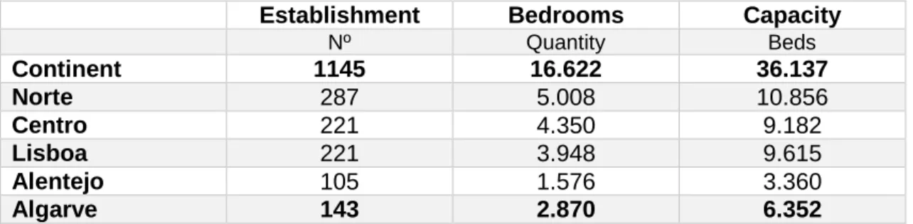 Table 2.5 Establishments, bedrooms and capacity of local lodging.  