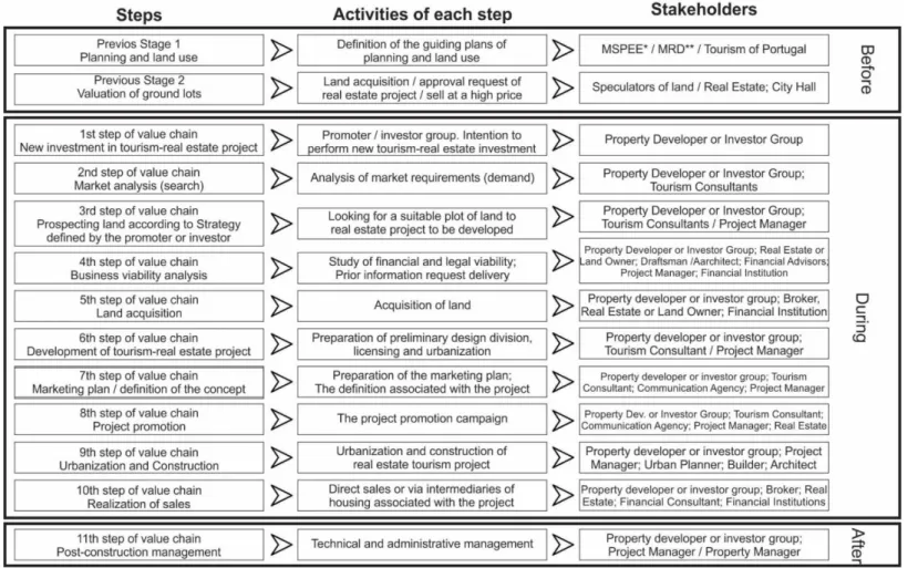 Figure 2.3 Process and Stakeholders of value chain in a second home tourism project 