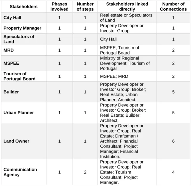 Table 2.6 Stakeholders and its connections in value chain 