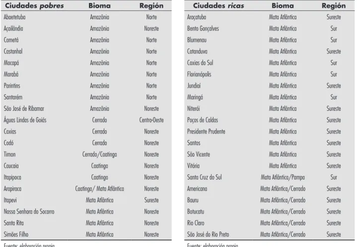 Cuadro 1 - Ciudades pobres del ACP