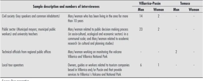 Table 1 - Sample description considered in semi-structured interviews