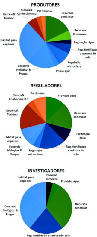 Figura  1:  Identificação  dos  serviços  dos  ecossistemas  (serviços  de  aprovisionamento  a  verde,  serviços  de  regulação  a  azul,  serviços  culturais  a  laranja/castanho)  associados  à  agrobiodiversidade  percecionados  por  3  grupos  de  sta