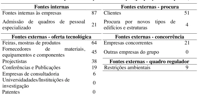 Tabela 5 - Fontes para a inovação na construção (proporção de empresas)  Fontes internas  Fontes externas - procura 