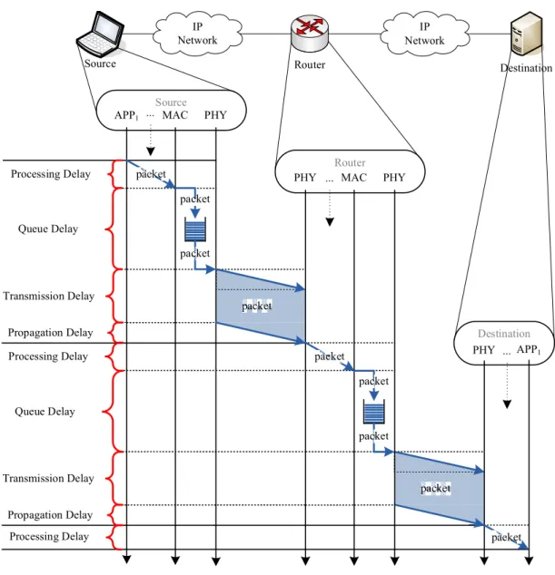 Figure 2.3: Delays within nodes in IP networks