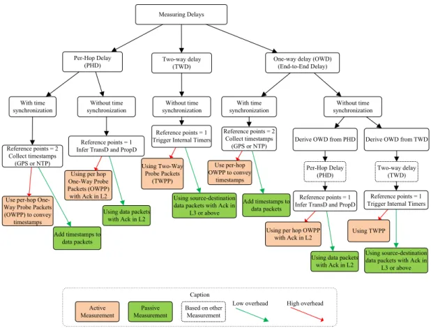 Fig. 2.5 proposes a taxonomy regarding methods for measuring these delays. For each method it is indicated if the measurement is active or passive, i.e