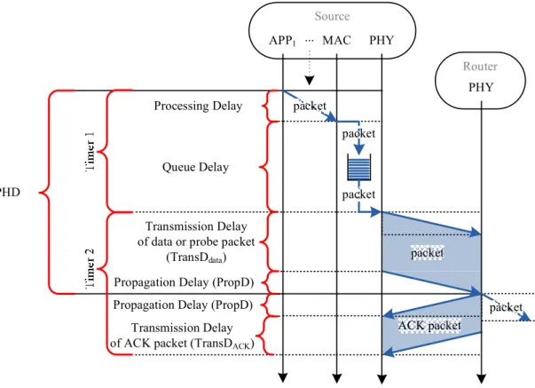 Fig. 2.6 presents a node and its next hop where PHD is to be obtained using per hop OWPP or data packets and using a L2 stop and wait Automatic Repeat-reQuest (ARQ) procedure, which consist in an automatic Acknowledge (ACK) in L2 when the packet is correct
