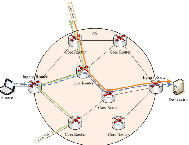 Figure 2.9: Network topology providing flow Admission Control