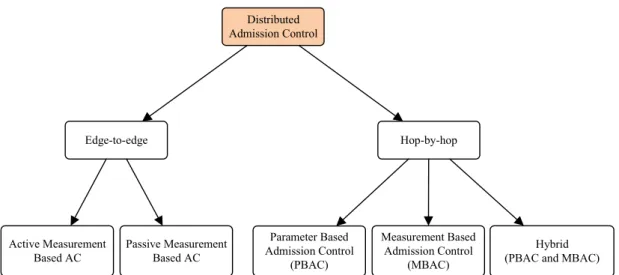 Figure 2.10: Admission Control mechanisms overview