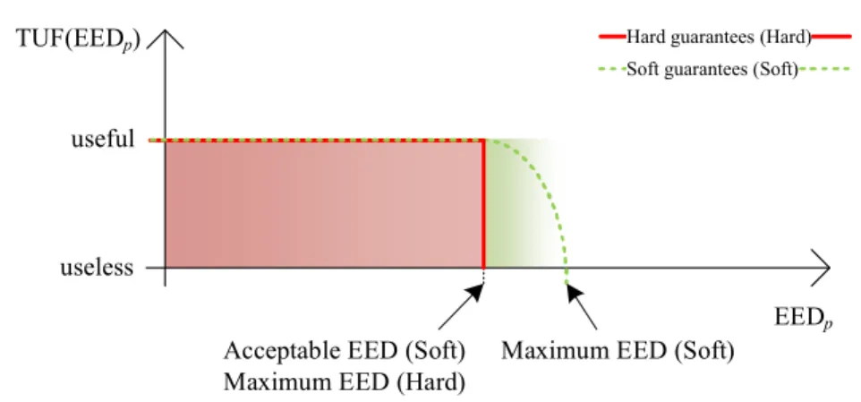 Figure 2.11: Time Utility Function for an application requiring soft QoS guarantees