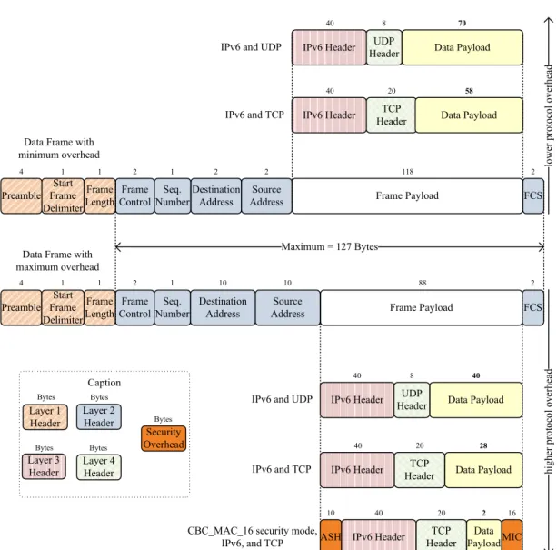 Figure 2.15: Protocol overheads in IEEE 802.15.4 standard