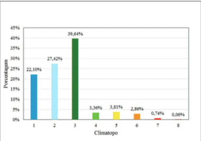 FIGURA 5 - Gráfico de distribuição das classes de climatopos em Belo  Horizonte.