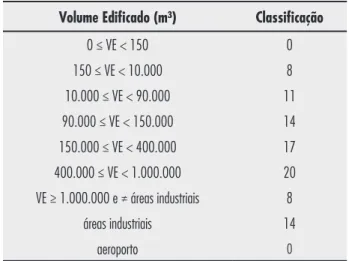 Tabela 2 - Classificação da Camada 1