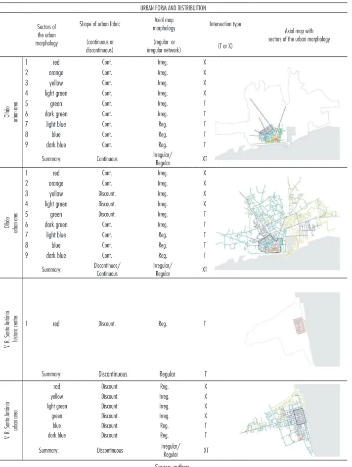 Table 1- Values of “urban form and distribution” variables.