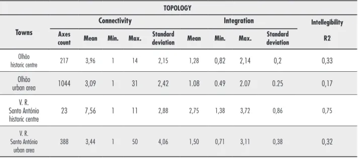 Table 2 - Values of “topological” variables.