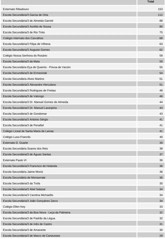 Table 9: Successful applicants per school where exams took place (top 50)    