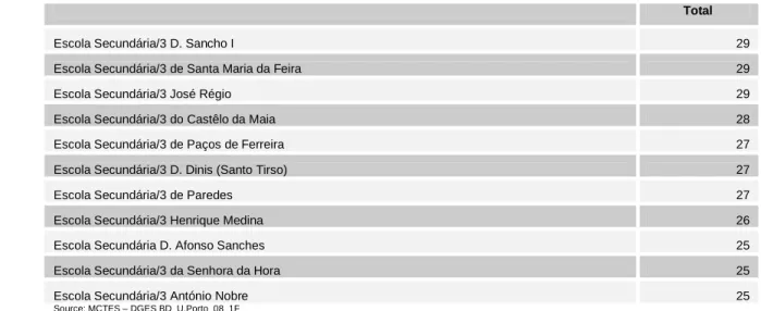 Table 10: Successful applicants per gender and course 