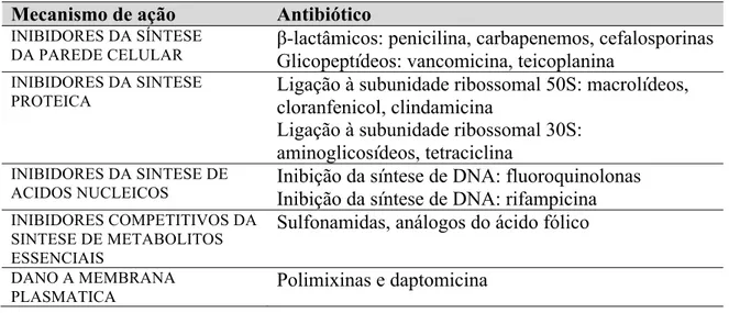 Tabela 2. Mecanismos de ação dos agentes antimicrobianos (Tenover, 2006). 