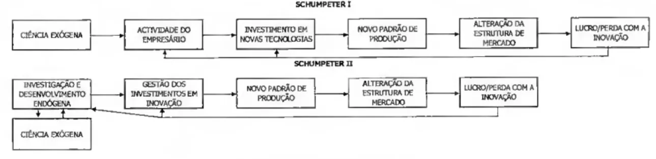 Figura 1.2. - Modelos de SCHUMPETER: a inovação induzida pela oferta de tecnologia  SCHUMPETER I 