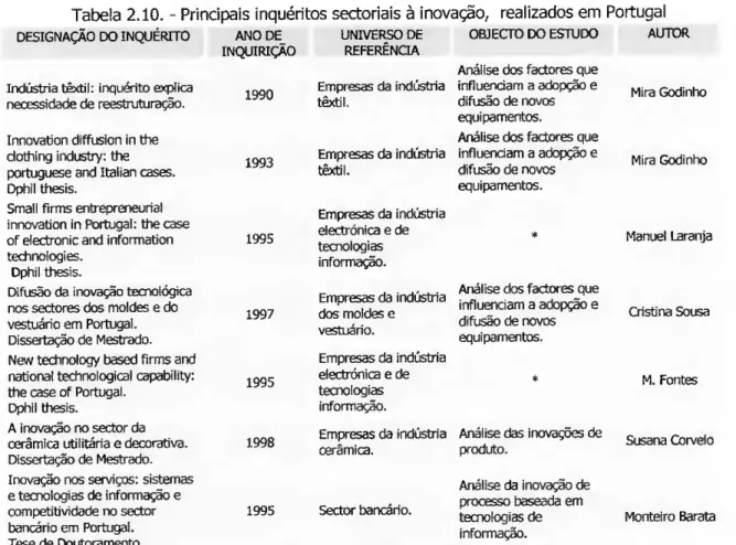 Tabela 2.10. - Principais inquéritos sectoriais à inovação, realizados em Portugal  AUTOR  DESIGNAÇÃO DO INQUÉRITO 