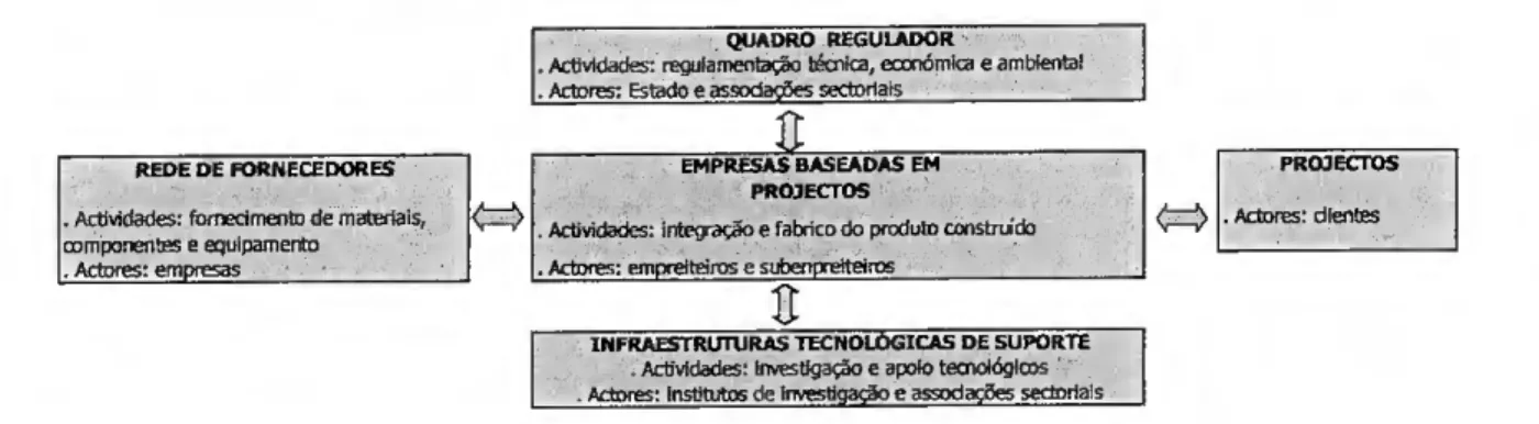 Figura 3.4. - Actores e actividades intervenientes no processo de produção da construção  QUADRO REGULADOR 