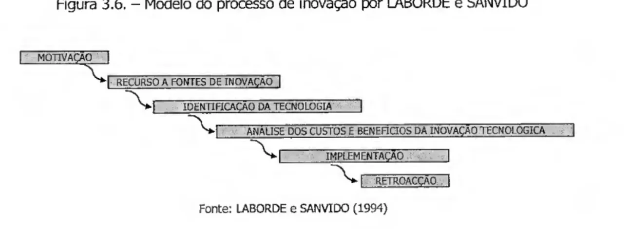 Figura 3.6. - Modelo do processo de inovação por LABORDE e SANVIDO  MOTIVAÇÃO^ 