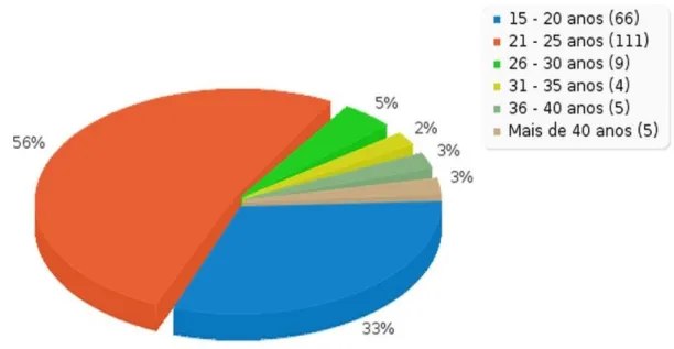 Gráfico 2. Idade