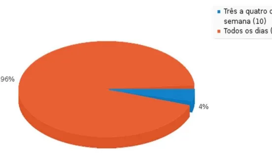 Gráfico 5. Com que frequência utiliza a Internet? 
