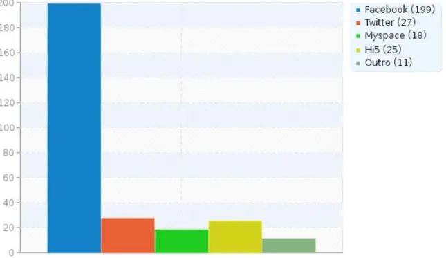Gráfico 8. Que redes utiliza? 