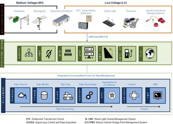 Figure 1 – ADMS4LV overall architecture. 