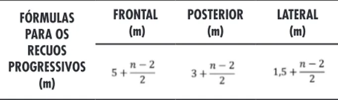 Tabela 1 - Fórmulas para cálculo dos recuos mínimos obrigatórios, em  metros. FÓRMULAS  PARA OS  RECUOS  PROGRESSIVOS  (m) FRONTAL (m) POSTERIOR (m) LATERAL (m) Fonte: Maceió (2007).