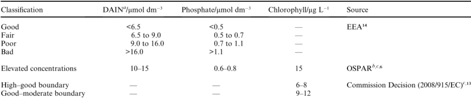 Table 1 Quality status of coastal and marine waters, according to EEA (1999), OSPAR (2005) and Commission Decision (2008/915/EC) Classification DAIN a /mmol dm 3 Phosphate/mmol dm 3 Chlorophyll/mg L 1 Source