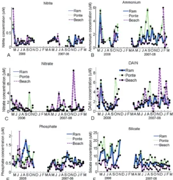 Fig. 3 Seasonal changes of nitrite (mM; A), ammonium (mM; B), nitrate (mM; C), DAIN (mM; D), phosphate (mM; E) and silicate (mM; F) in the water column during 2006 and 2007–08 at Ramalhete, Ponte and Beach.