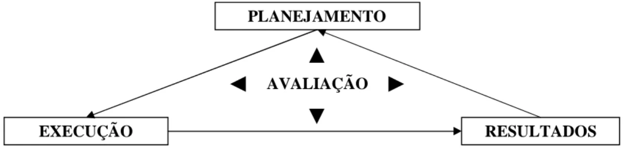 Figura 2: As fases de uma intervenção. 
