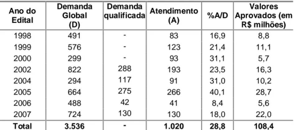 Tabela  1:  Demanda  global,  demanda  qualificada  e  atendimento  por  número  de  propostas e valor global aprovado