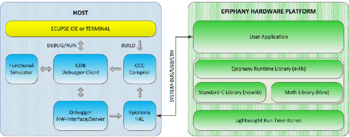 Figura 2.1. 11 Comunicação entre Zynq e Epyphany em aplicações embarcadas na placa Parallella [63]