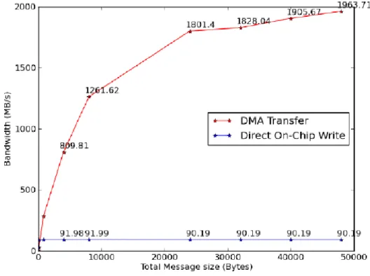 Figura 3.3. 1 Comparação entre comunicação dos eCores via DMA e escrita direta [18]. 