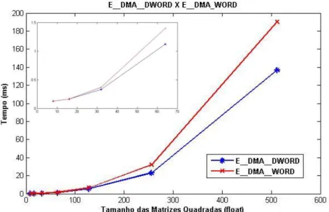 Figura 3.4. 3 Gráfico de comparação entre transferência de dados via DMA utilizando 64  (E_DMA_DWORD) e 32 (E_DMA_WORD) bits