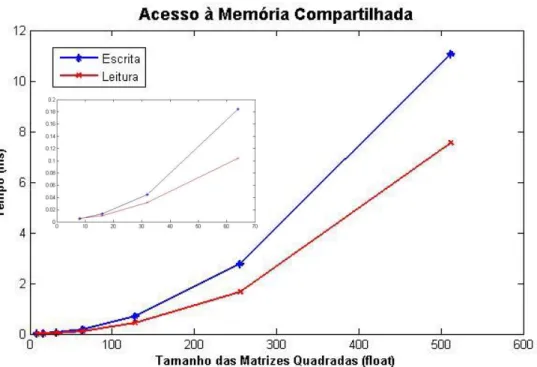 Figura 3.4. 4 Gráfico de tempo de acesso à memória compartilhada para operações de leitura e escrita via  SoC Zynq