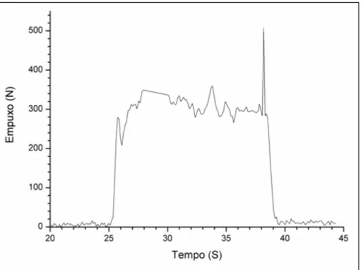 Figura 3.23 - Curva de empuxo do teste n. A4 que ilustra o comportamento padrão  para essa seqüência de ensaios