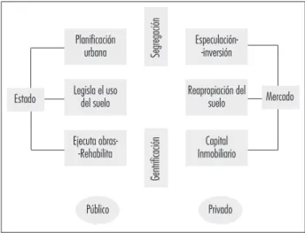 FIGURA 1  - Articulación Estado-Mercado en los procesos urbanos.