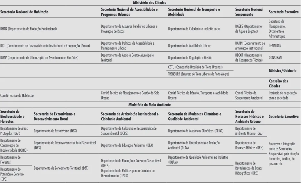 Tabela 2 - Principais inter-relações do Ministério das Cidades com outros Ministérios/ações compartilhadas externamente