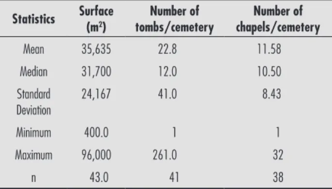 Table 1 - Descriptive statistics of land surface, number of tombs and  chapels within the cemeteries of Marau rural areas
