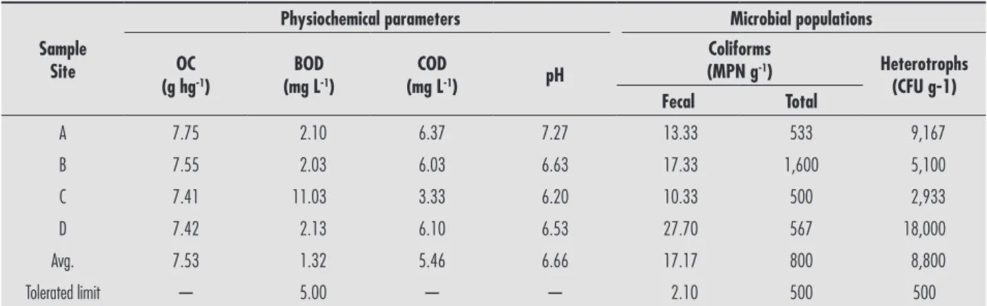 Table 2 - Physicochemical and microbiological characteristics of soils from the Marau Central Cemetery