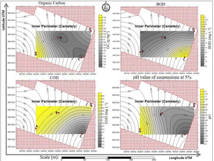Figure 2 - Physical and Chemical Analyses in the sampled points (A, B, C, and D)  