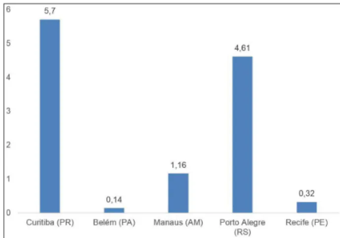 Figura 8 - Geração de resíduos hab./kg/dia em 2014, nos municípos de  Curitiba (PR), Belém (PA), Manaus (AM), Porto Alegre (RS) e Recife (PE)   Fonte: Sistema Nacional de Informações sobre Saneamento (SNIS, 2014).