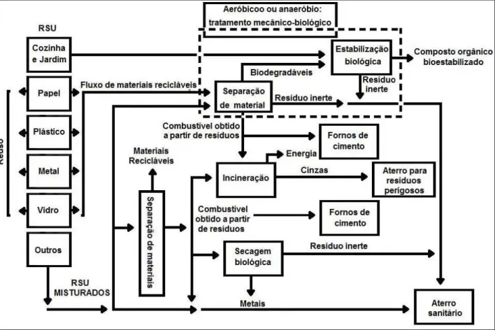 Figura 1 - Fluxo para planejamento e racionalização da gestão de RSU   Fonte: Adaptado de Economopoulos (2012).
