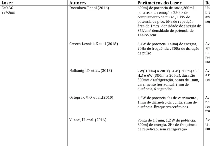 Tabela 1 : Uso de diferentes tipos de laser para remoção de bráquetes ortodônticos 