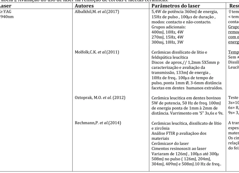 Tabela 2 Avaliação do uso de laser na remoção de coroas e facetas cerâmicas. 