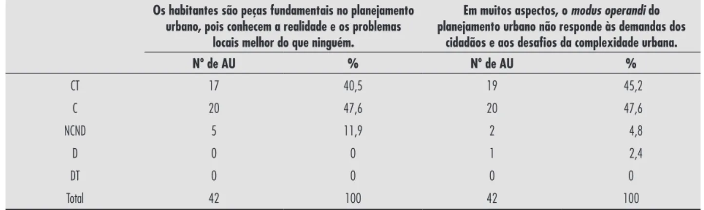 Tabela 1 - Os habitantes são peças fundamentais e o modus operandi não responde às demandas